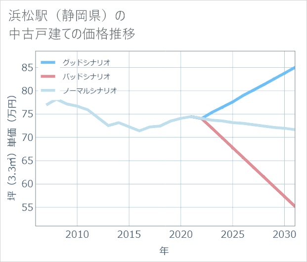 浜松駅(静岡県)の中古戸建て価格推移