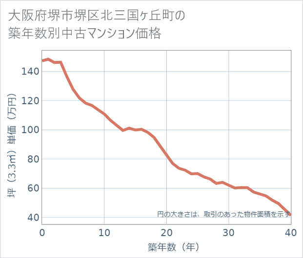 大阪府堺市堺区北三国ケ丘町の築年数別の中古マンション坪単価