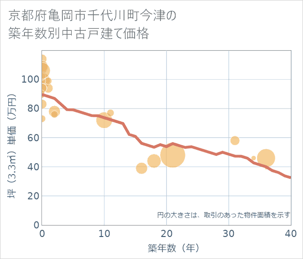 京都府亀岡市千代川町今津の築年数別の中古戸建て坪単価