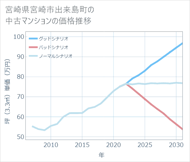 宮崎県宮崎市出来島町の中古マンション価格推移