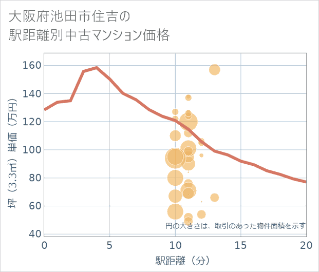 大阪府池田市住吉の徒歩距離別の中古マンション坪単価