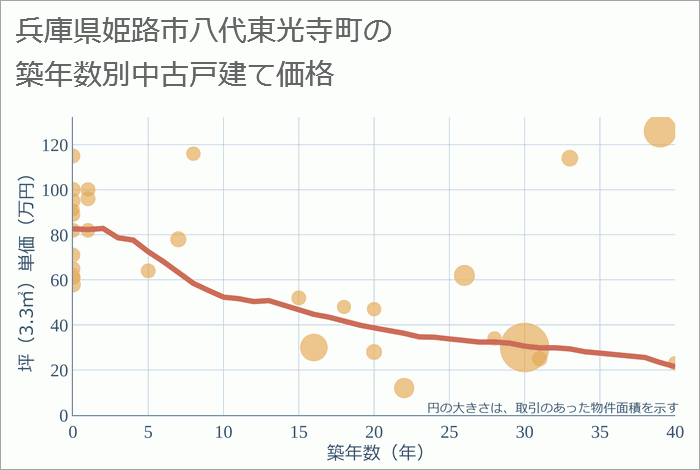 兵庫県姫路市八代東光寺町の築年数別の中古戸建て坪単価