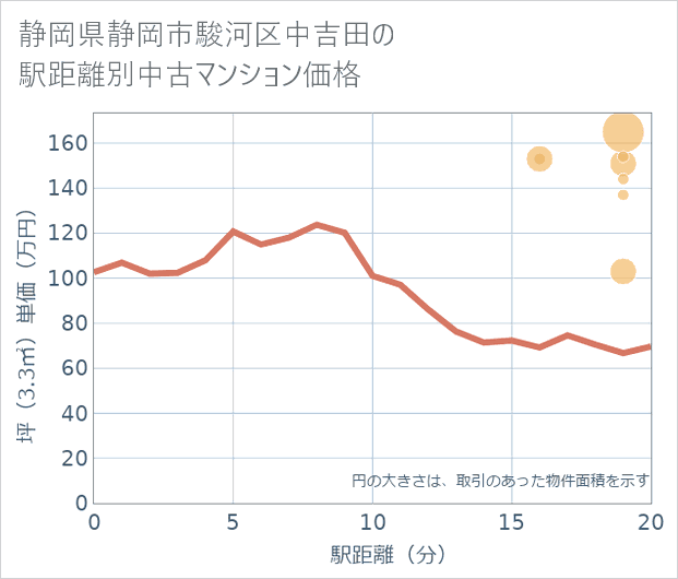 静岡県静岡市駿河区中吉田の徒歩距離別の中古マンション坪単価