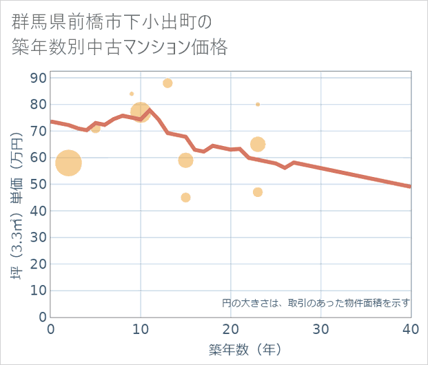群馬県前橋市下小出町の築年数別の中古マンション坪単価