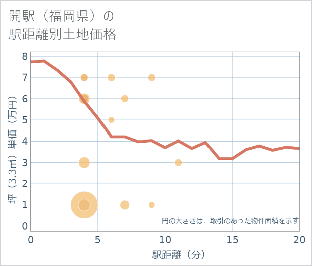 開駅(福岡県)の徒歩距離別の土地坪単価