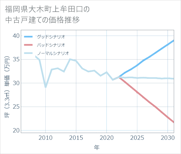 福岡県大木町上牟田口の中古戸建て価格推移