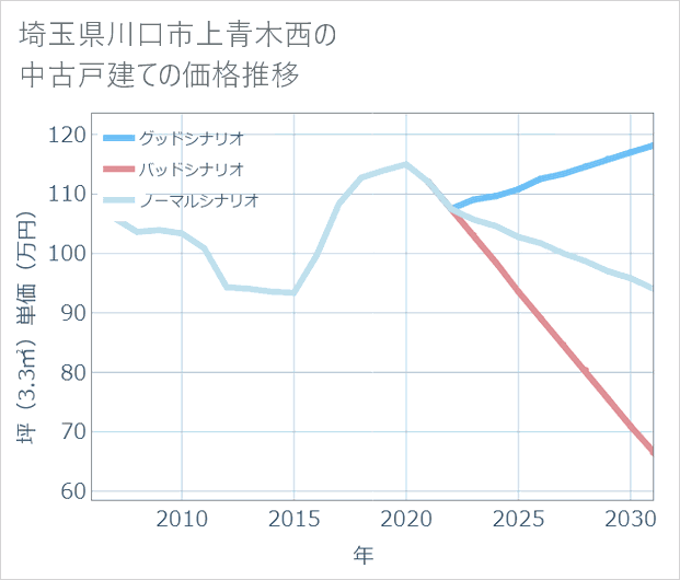 埼玉県川口市上青木西の中古戸建て価格推移