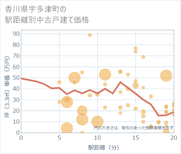 香川県宇多津町の徒歩距離別の中古戸建て坪単価