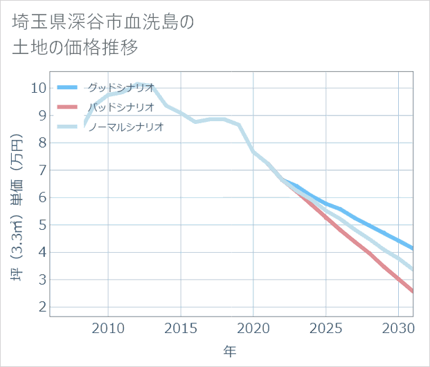 埼玉県深谷市血洗島の土地価格推移