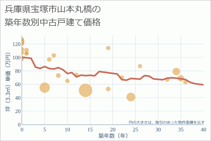 兵庫県宝塚市山本丸橋の築年数別の中古戸建て坪単価