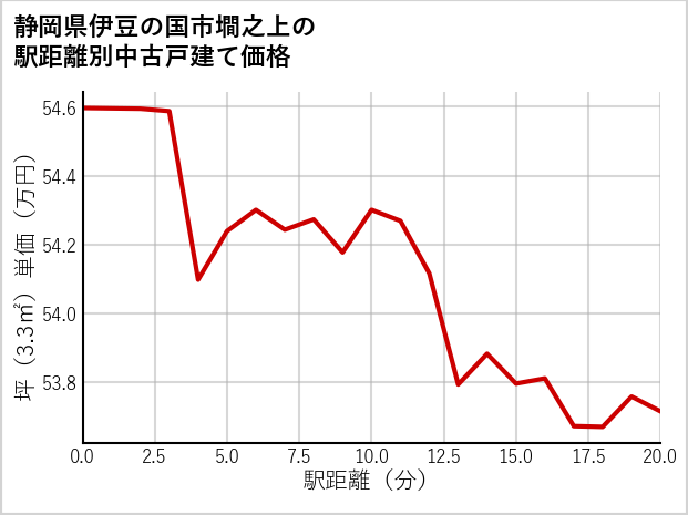 静岡県伊豆の国市墹之上の徒歩距離別の中古戸建て坪単価