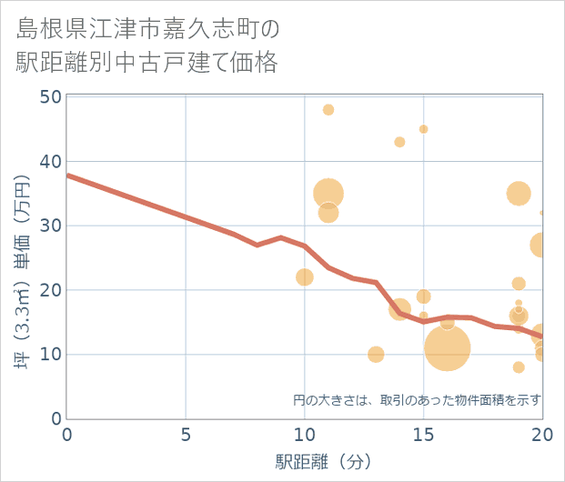 島根県江津市嘉久志町の徒歩距離別の中古戸建て坪単価