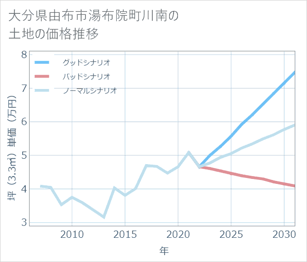 大分県由布市湯布院町川南の土地価格推移