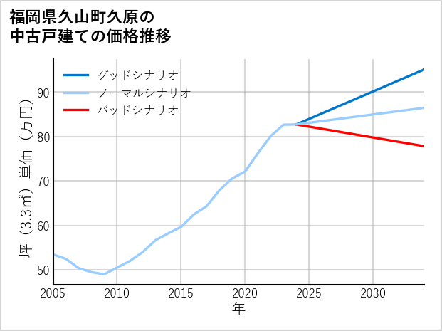 福岡県久山町久原の中古戸建て価格推移