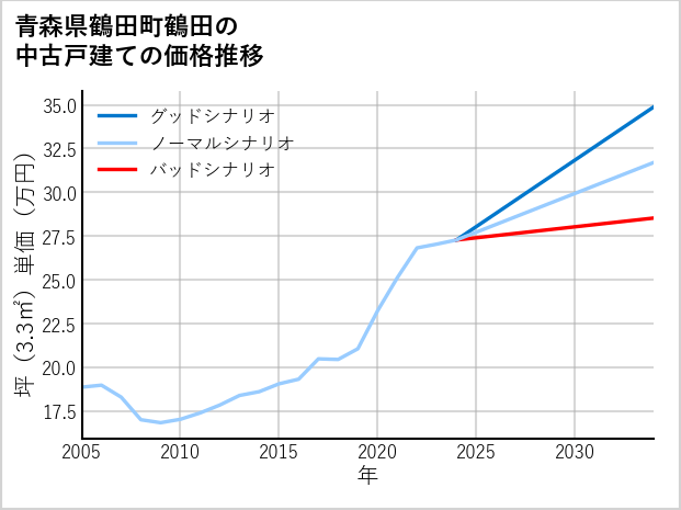 青森県鶴田町鶴田の中古戸建て価格推移