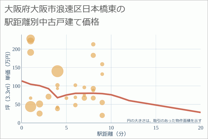 大阪府大阪市浪速区日本橋東の徒歩距離別の中古戸建て坪単価