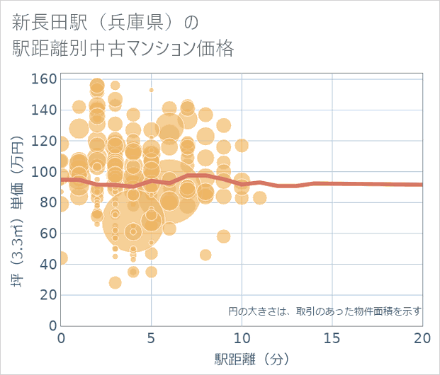 新長田駅(兵庫県)の徒歩距離別の中古マンション坪単価