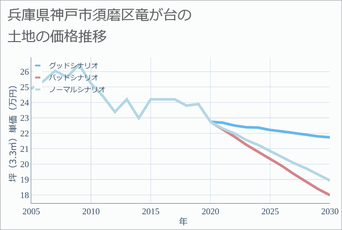 兵庫県神戸市須磨区竜が台の土地価格推移