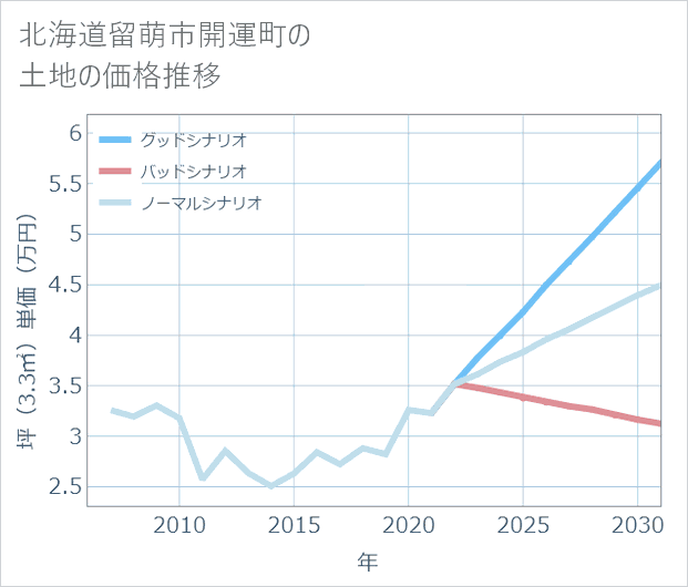北海道留萌市開運町の土地価格推移