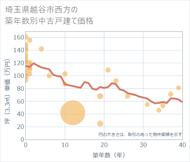 埼玉県越谷市西方の築年数別の中古戸建て坪単価
