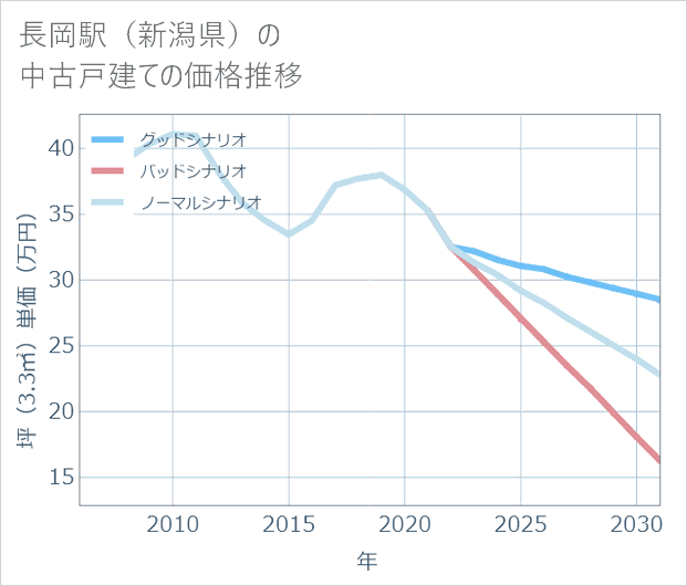 長岡駅(新潟県)の中古戸建て価格推移
