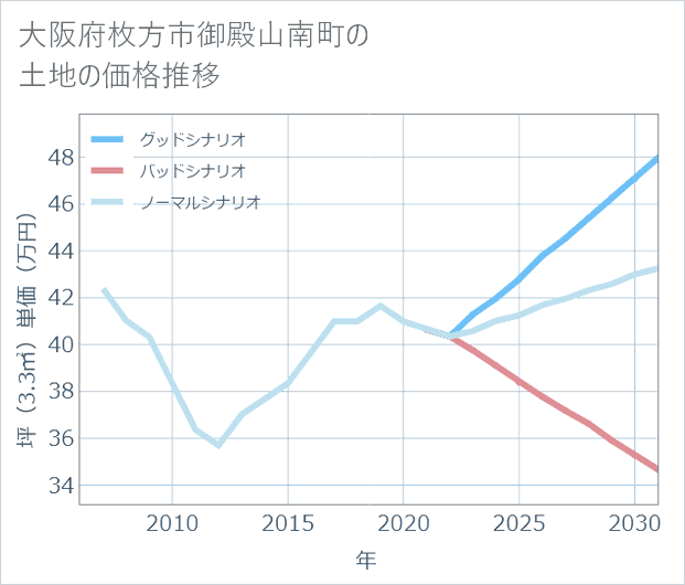 大阪府枚方市御殿山南町の土地価格推移