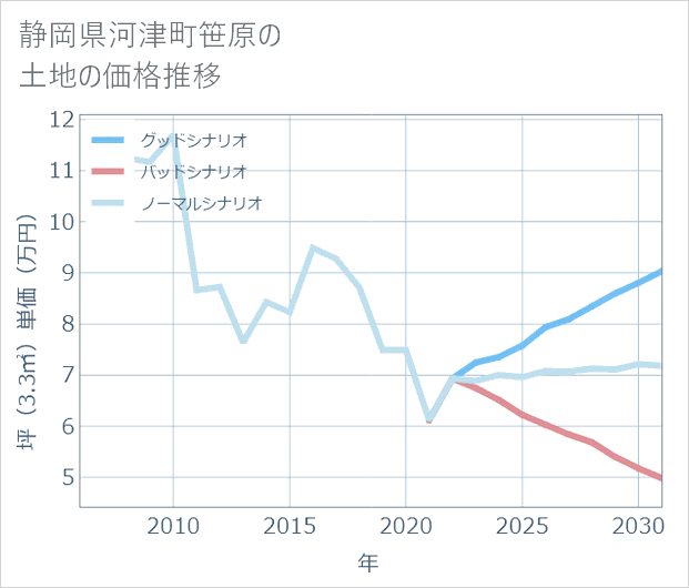 静岡県河津町笹原の土地価格推移