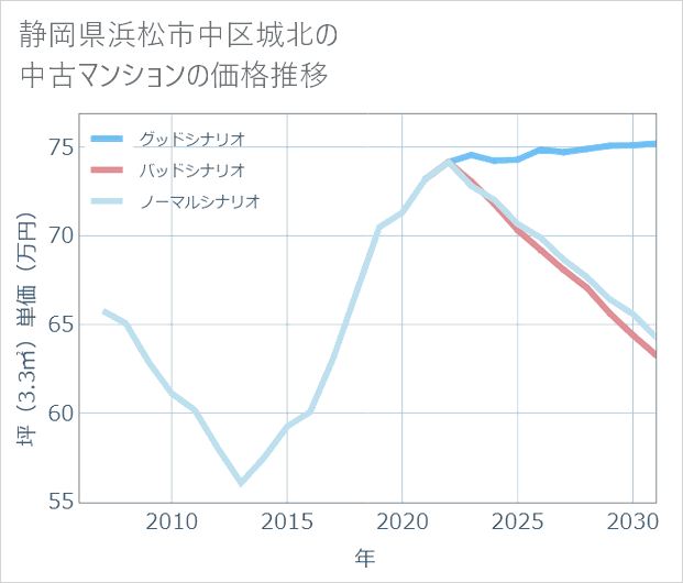 静岡県浜松市中区城北の中古マンション価格推移