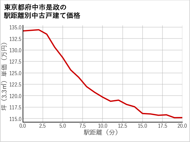 東京都府中市是政の徒歩距離別の中古戸建て坪単価