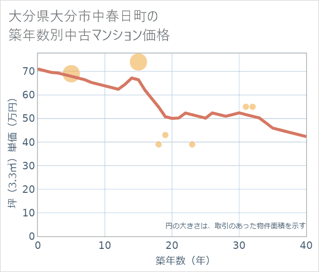 大分県大分市中春日町の築年数別の中古マンション坪単価
