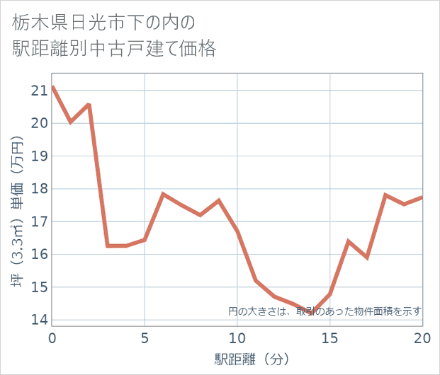 栃木県日光市下の内の徒歩距離別の中古戸建て坪単価