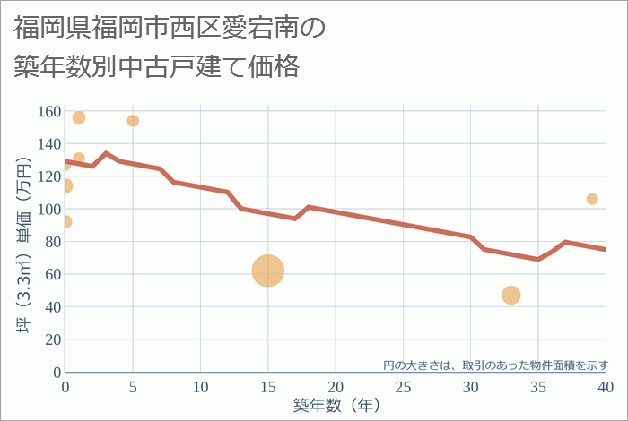 福岡県福岡市西区愛宕南の築年数別の中古戸建て坪単価