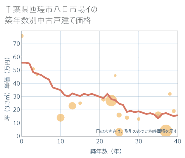 千葉県匝瑳市八日市場イの築年数別の中古戸建て坪単価