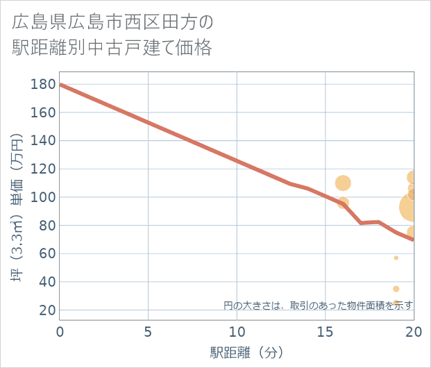 広島県広島市西区田方の徒歩距離別の中古戸建て坪単価