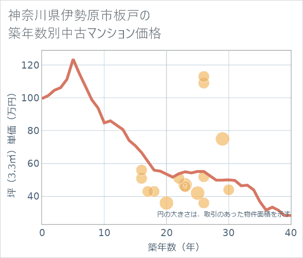 神奈川県伊勢原市板戸の築年数別の中古マンション坪単価