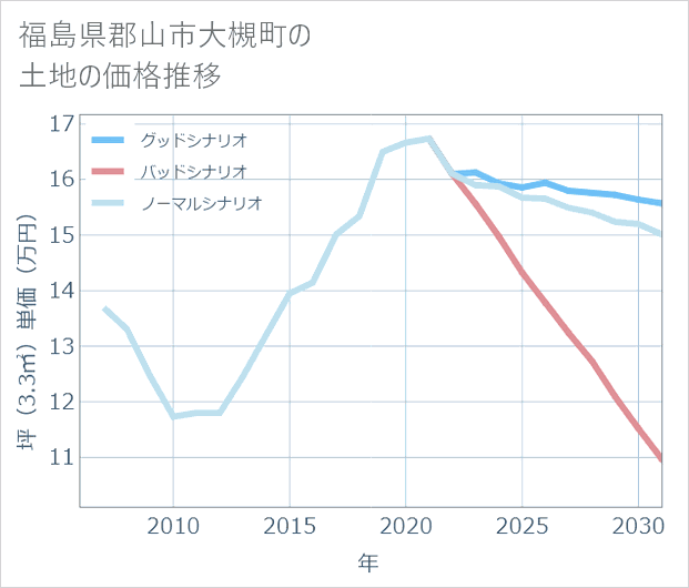 福島県郡山市大槻町の土地価格推移