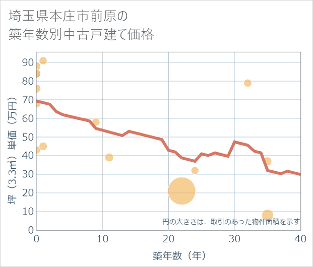 埼玉県本庄市前原の築年数別の中古戸建て坪単価