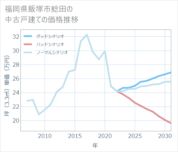 福岡県飯塚市鯰田の中古戸建て価格推移