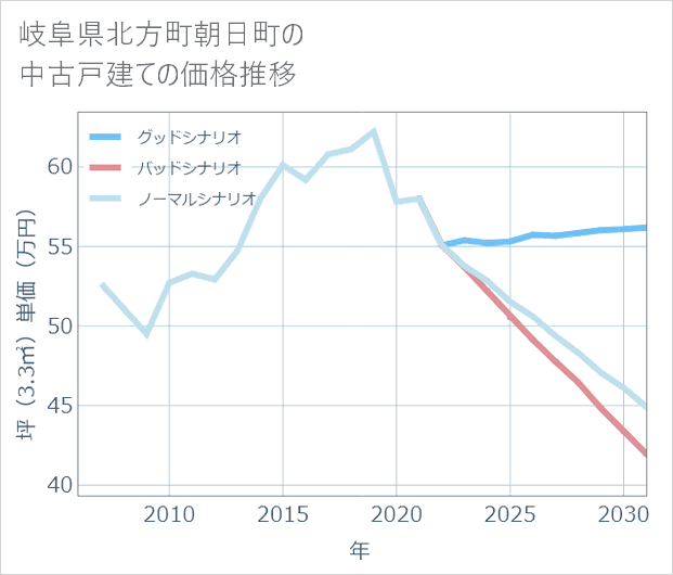 岐阜県北方町朝日町の中古戸建て価格推移
