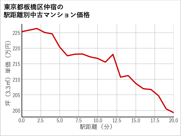 東京都板橋区仲宿の徒歩距離別の中古マンション坪単価