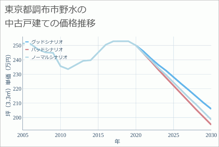 東京都調布市野水の中古戸建て価格推移