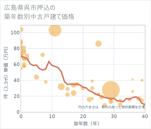 広島県呉市押込の築年数別の中古戸建て坪単価