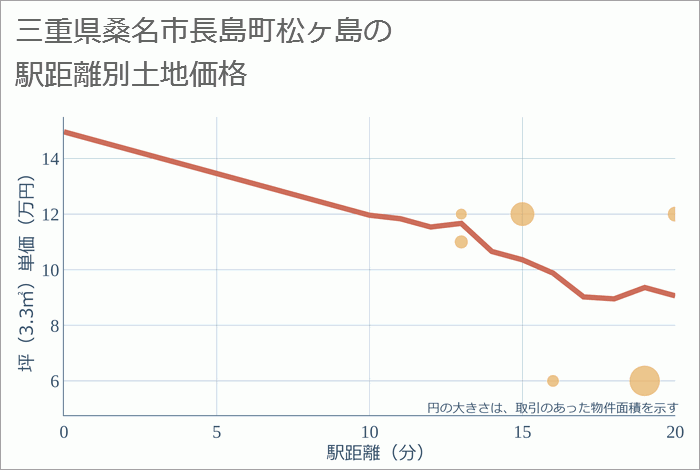 三重県桑名市長島町松ヶ島の徒歩距離別の土地坪単価