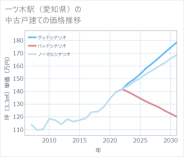 一ツ木駅(愛知県)の中古戸建て価格推移