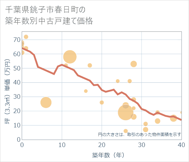 千葉県銚子市春日町の築年数別の中古戸建て坪単価