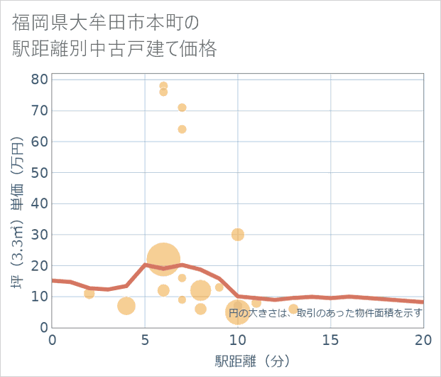福岡県大牟田市本町の徒歩距離別の中古戸建て坪単価