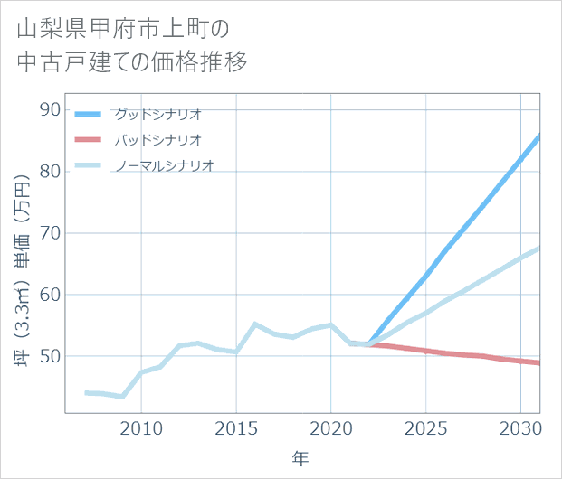 山梨県甲府市上町の中古戸建て価格推移