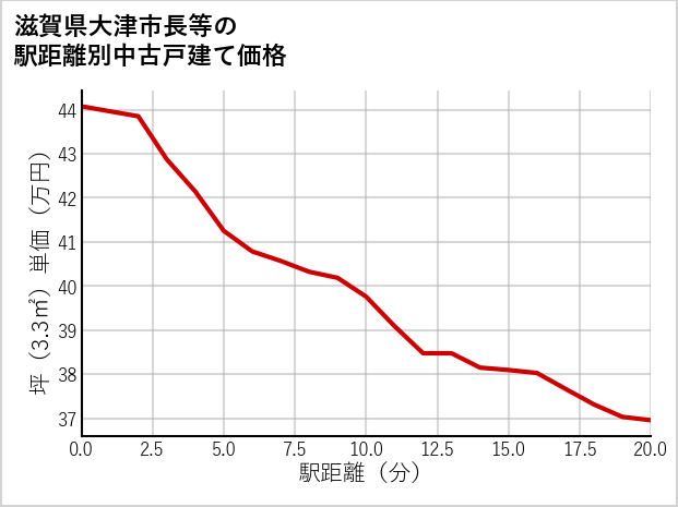 滋賀県大津市長等の徒歩距離別の中古戸建て坪単価