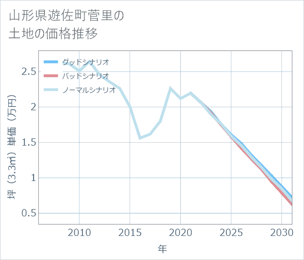 山形県遊佐町菅里の土地価格推移