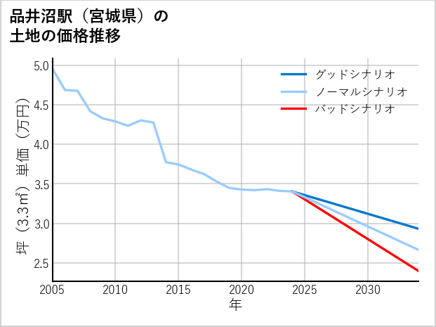 品井沼駅（宮城県）の土地価格推移